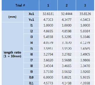Fig. 8 (a) trial 1 의 궤적            (b) trial 2 의 궤적            (c) trial 3 의 궤적 