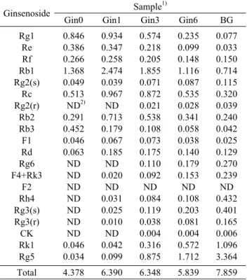 Table 2. DPPH and ABTS radical scavenging activity of ginseng  and black ginseng by steaming-drying processing
