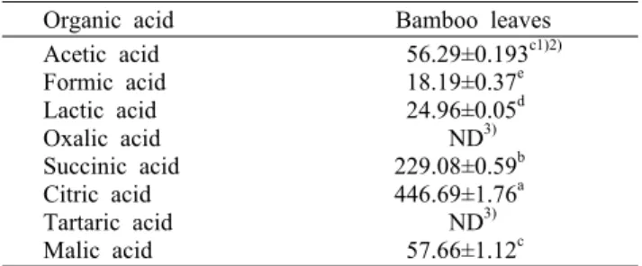 Table 3. Total  polyphenol and flavonoid contents of bamboo leaves 