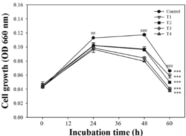 Fig. 3. Effects of ethanol extracts of bamboo leaves on the growth  of  P. gingivalis