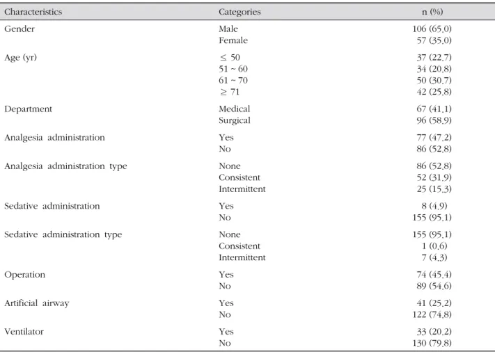 Table 1.  General and Health related Characteristics of Participants ( N =163)