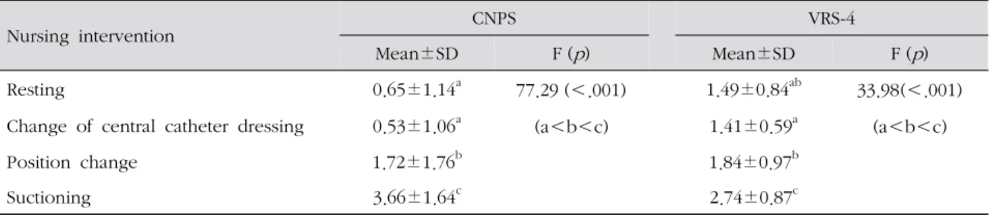 Table 4. ROC Analysis and Indices of CNPS Boundary Points according to 3 Points on VRS-4 Figure 1