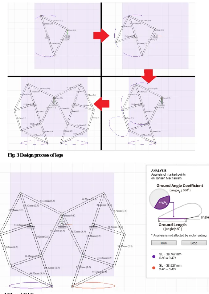 Fig. 3 Design process of legs 