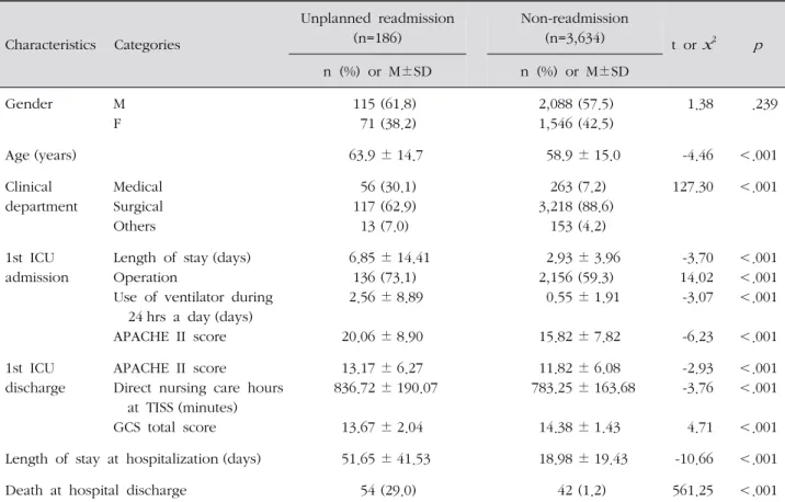 Table  1.  Comparison  of  Characteristics  between  Unplanned  ICU  Readmitted  Patients  and  Non-readmitted  Patients  ( N =3,820)련하여 계획된 재입실을 한 환자는 83명(30.9%)이었고, 비계획적 재입실은 186명(69.1%)으로 전체 퇴실에 대한 비계획적 중환자실 재입실률은 4.8%이었다