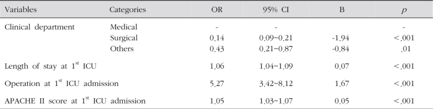 Table 3. Multivariable Logistic Regression of Factors associated with Increased Risk of Unplanned ICU Readmission획적 재입실 환자들에서 입실시(t=-6.23, p<.001) 및 퇴실시(t=-2.93, p<.001) 점수 모두 유의하게 높은 것으로 나타났다