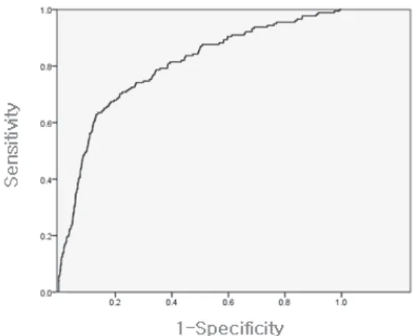 Table 4. Predictive model to Assess Unplanned ICU ReadmissionFigure  1.  Receiver  Operating  Characteristic  Curve  of Unplanned ICU Readmission Prediction model