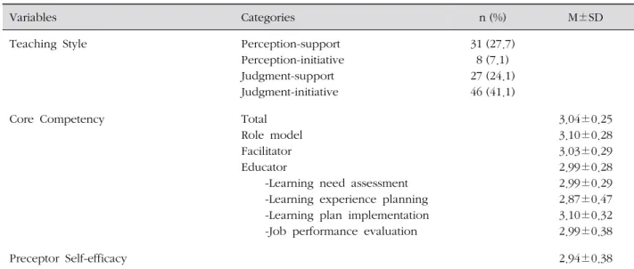 Table 2. Teaching Style, Core Competency and Self-Efficacy of the Preceptors ( N =112)