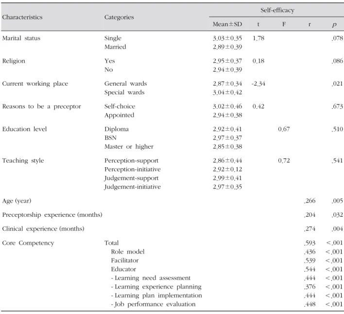 Table 4. Backward Stepwise Multiple Regression for Predictors of Preceptor Self-efficacy ( N =112)
