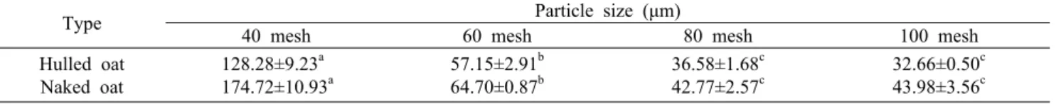 Table 1. Particle size of oat flours in different particle sizes