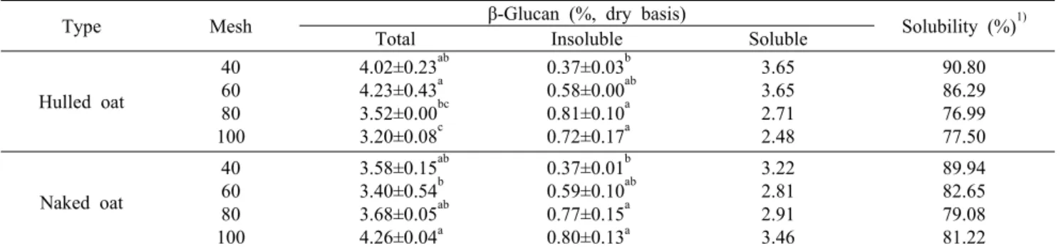 Table 2. Contents of β-glucan of oat flours in different particle sizes
