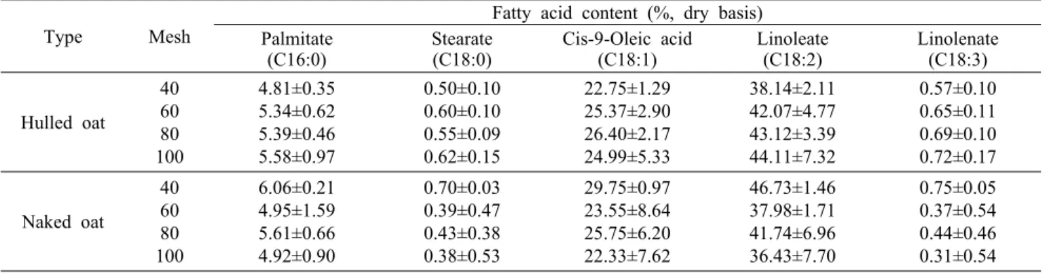 Table 5. Contents of fatty acid of oat flours in different particle sizes  Type Mesh