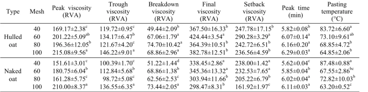 Table 6. Pasting properties of oat flours in different particle sizes Type Mesh Peak viscosity