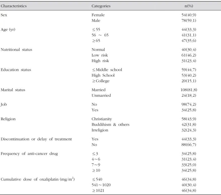 Table 1. General Characteristics of the Participants ( N =132)