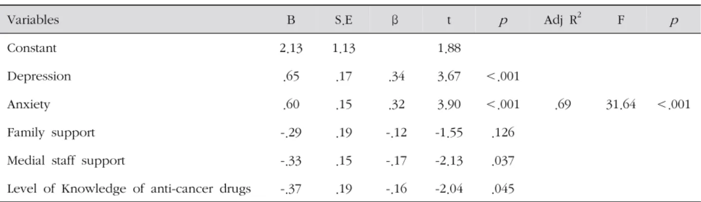 Table 4. Factors Influencing of Chemotherapy-Induced Peripheral Neuropathy ( N =132)