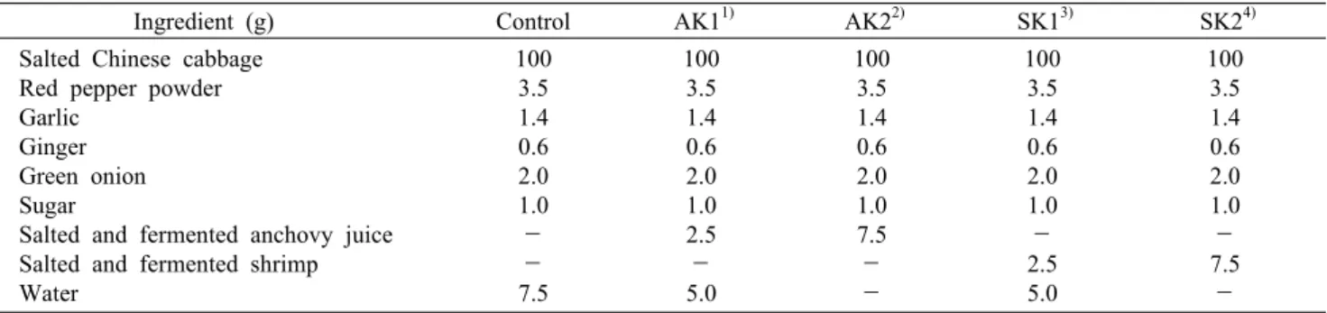 Table 1. Composition of kimchi ingredients