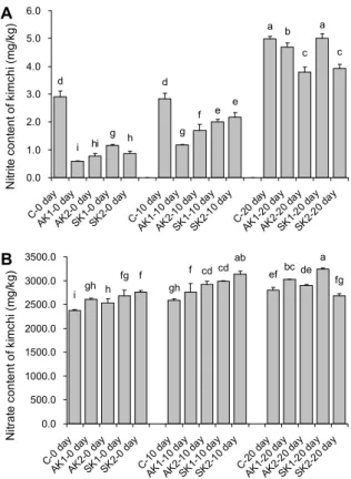 Fig. 2. Change of dimethylamine (DMA) in kimchi during stor- stor-age for 20 days. Groups (C, AK1, AK2, SK1, and SK2)  ex-planations are the same as in Fig