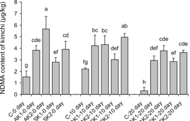Fig. 4. Changes of N-nitrosodimethylamine (NDMA) in kimchi  during storage for 20 days