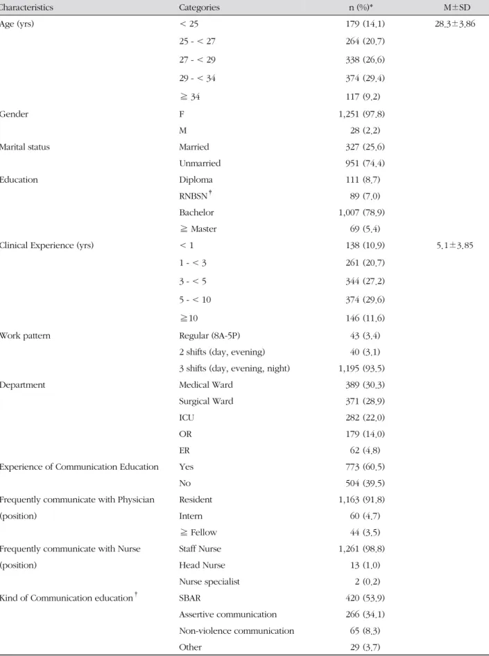 Table 1. General Characteristics of Participants ( N =1,283)  Characteristics Categories n (%)* M±SD Age (yrs) < 25 179 (14.1) 28.3±3.86 25 - < 27 264 (20.7) 27 - < 29 338 (26.6) 29 - < 34 374 (29.4) ≧ 34 117 (9.2) Gender F 1,251 (97.8) M 28 (2