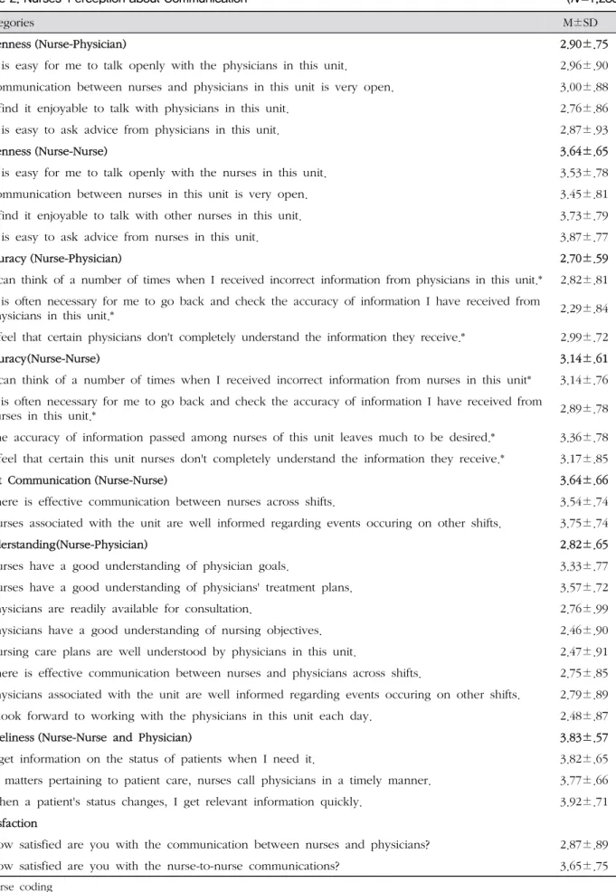 Table 2. Nurses' Perception about Communication  ( N =1,283)