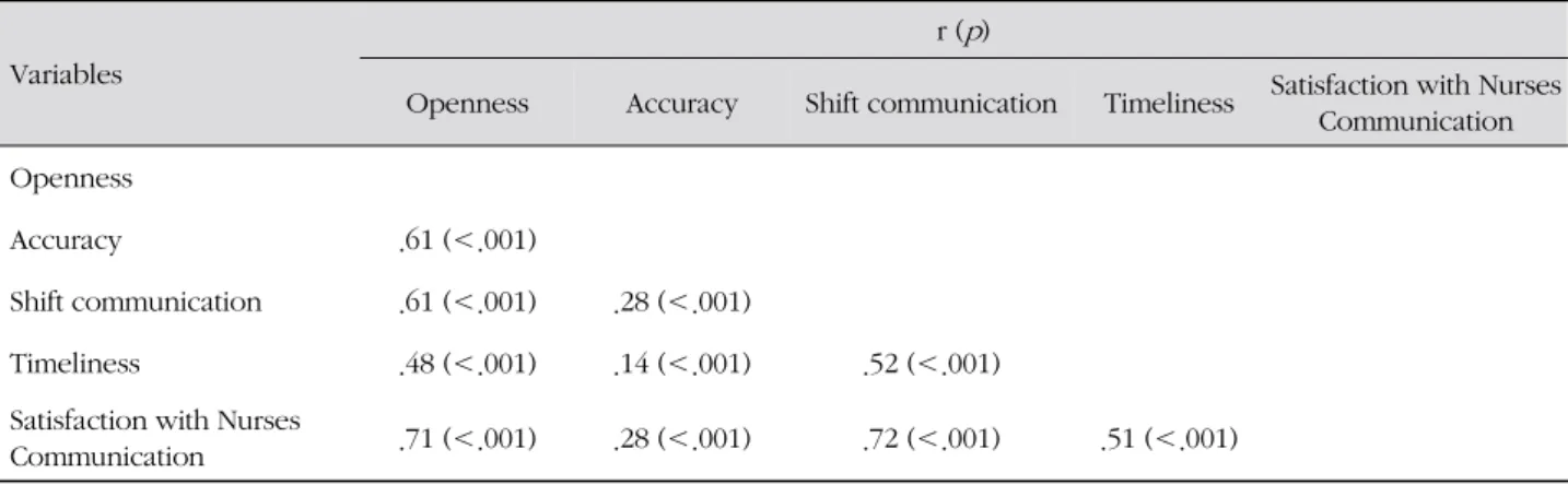 Table 4. Correlation between Nurse-Nurse Communication Variables ( N =1,283)