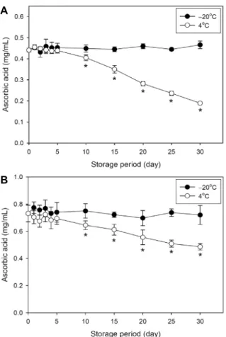 Fig. 2. Total polyphenol of (A) pineapple and (B) kiwi juices  during long term storage at low temperatures of -20°C and 4°C.