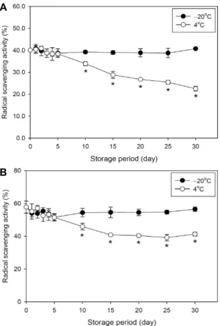 Fig. 4. Proteolytic activities of (A) pineapple and (B) kiwi juices  during long term storage at low temperatures of -20°C and 4°C.