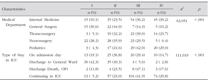 Table 4. Distribution of Four Classes of CSCCN according to Medical Department and Type of Stay in ICU ( N =404)