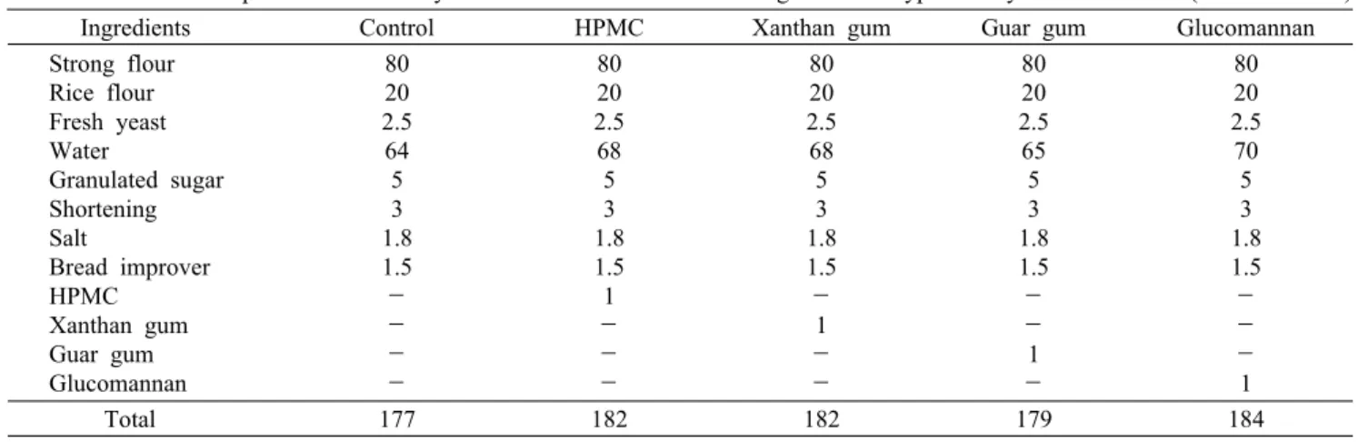 Table 1. Formula for pan  bread made by wheat and rice flour containing different types of hydrocolloids     (unit: baker's%)    Ingredients Control HPMC Xanthan gum Guar gum Glucomannan