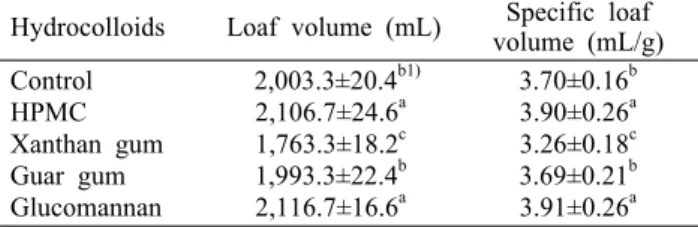 Table 2. Loaf volume and specific loaf volume of pan  bread  made with composite flour of wheat and rice flour containing  different types of hydrocolloids