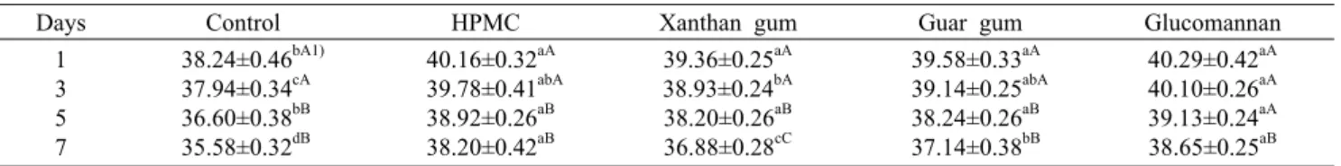 Table 4. Moisture content of pan  bread made with composite flour of wheat and rice flour containing different types of hydrocolloids