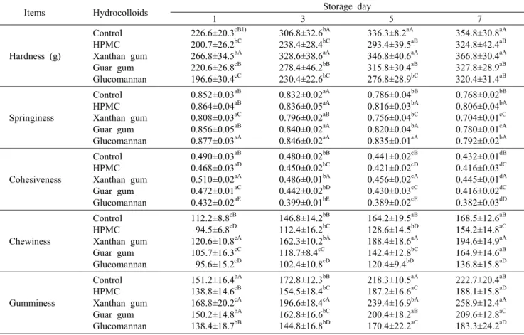 Table 5. TPA (Texture Profile Analyzer) value of pan  bread made with composite flour of wheat and rice flour containing different  types of hydrocolloids