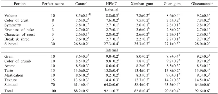 Table 7. Sensory evaluation of pan  bread made with composite flour of wheat and rice flour containing different types of hydrocolloids Portion Perfect score Control HPMC Xanthan gum Guar gum Glucomannan