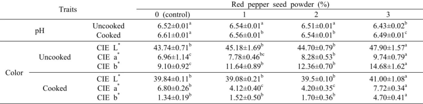 Table 3. pH and color of restructured chicken thigh jerky formulated with various red pepper seed powder levels
