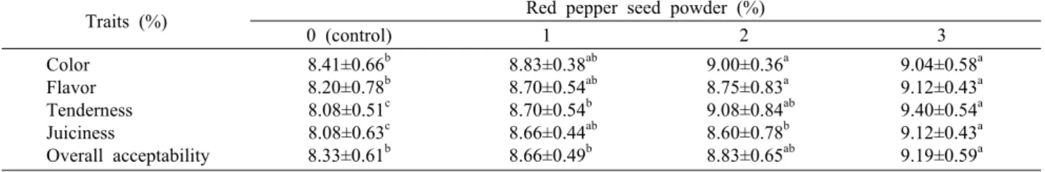 Table 4. Sensory properties of restructured chicken thigh jerky formulated with various red pepper seed powder levels