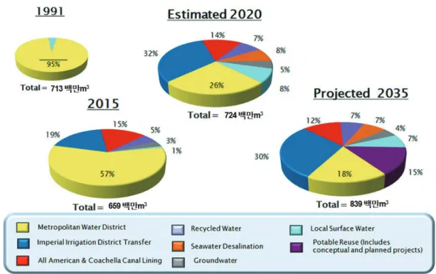 Fig 8. 샌디에이고의 수원 다양화를 통한 물공급 신뢰도 제고 계획(San Diego County Water Authority, http://www.sdcwa.org)