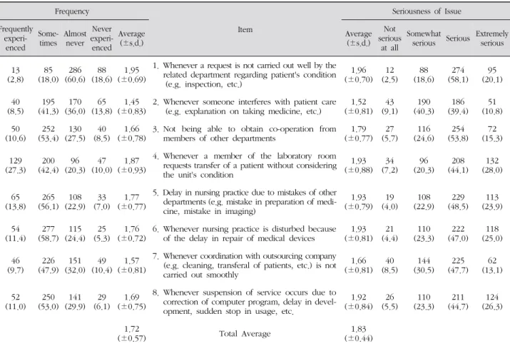 Table 4. Frequency and Seriousness of Role Conflict with Other Departments (N=472)