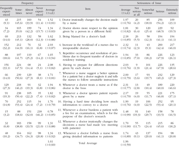 Table 5. Frequency and Seriousness of Role Conflict with Doctors (N=472) 