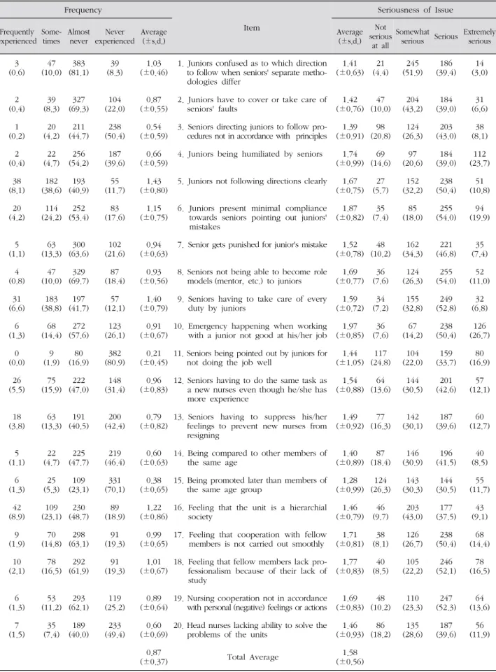 Table 1. Frequency and Seriousness of Ward Nurses’ Role Conflict  (N=472)