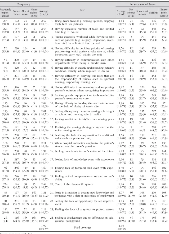 Table 2. Frequency and Seriousness of Role Conflict Regarding Nursing Practice  (N=472)