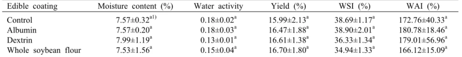 Table 1. Moisture content, water activity, yield, water soluble index (WSI), and water absorption index (WAI) of freeze-dried Actinidia  arguta  snacks coated with various edible coating materials