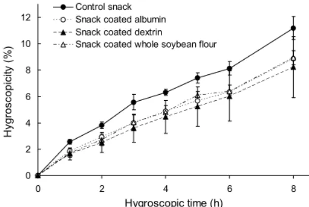 Fig. 1. Changes in rehydration ratios of freeze-dried A. arguta  snacks coated with various edible coating materials.