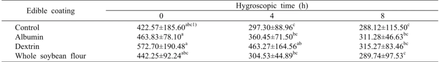 Table 2. Changes in hardness of freeze-dried A. arguta snacks coated with various edible coating materials as a function of hygroscopic 