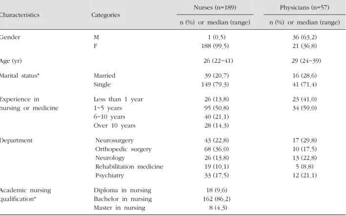 Table 1. Sociodemographic Characteristics  (N=246)
