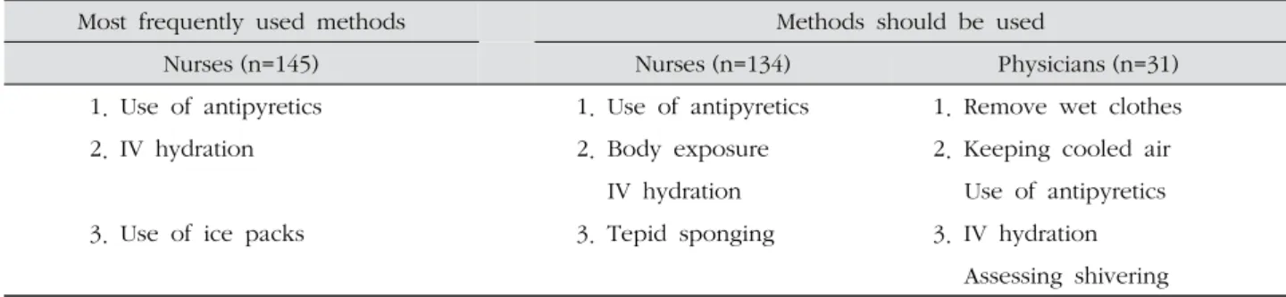 Table 2. Differences of Definitions of Fever between Nurses and Physicians (N=246)