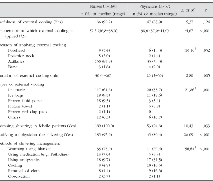 Table 4. Comparison of External Cooling and Shivering Management between Nurses and Physicians* (N=246)