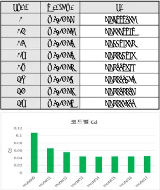 Fig.  3  Drag coefficients of model 00~17