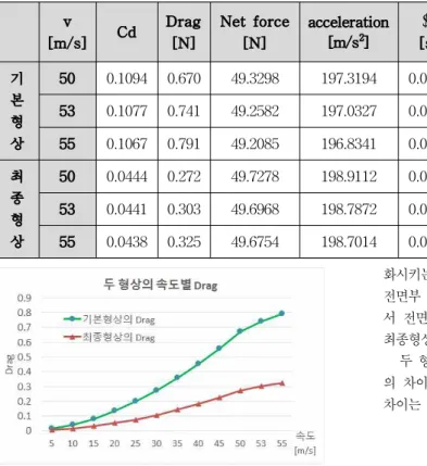 Table  5  Calculating  swing  speed