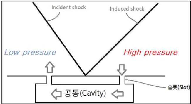 그림 1 충격파와 경계층 상호작용 그림 2 슬롯을 이용한 피동제어 개략도1.  서    론초음속으로  운행하는  비행체의  램젯,  스크램젯  엔진에서는 경사충격파가  발생한다