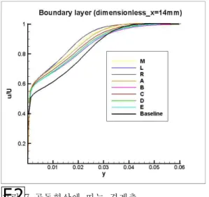 그림 6 Shape factor와 난류 경계층[5] 그림 7 공동형상에 따는 경계층그림 8 R 공동형상 내부 유동 그림 9 L 공동형상 내부 유동이를  무차원화  하였고,  spacing은  0.1을  기준으로  하였을  때 난류  경계층을  정확히  모사하기  위해  벽면에서  1.0E-5의  수준으로,  꺾이는  지점에서는  1.0E-4의  수준이  되도록  설정하였다