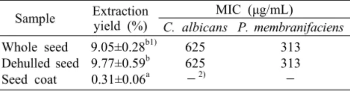 Table 2. Extraction yield and anti-yeast activity of the extract  from green tea seed with different moisture contents
